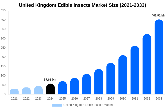 英国の食用昆虫市場規模、シェア、成長レポート（2033年まで）
