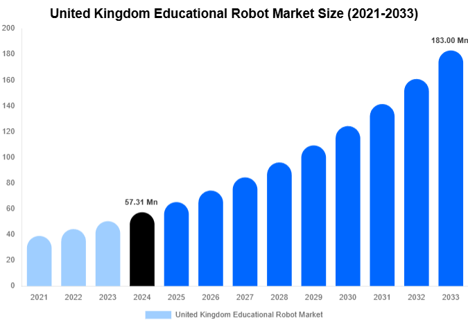 United Kingdom Educational Robot Market Share & Growth Report By [2033]
