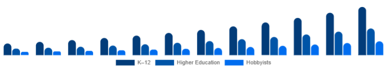 United Kingdom Educational Robot Market Age Group 2025-2033