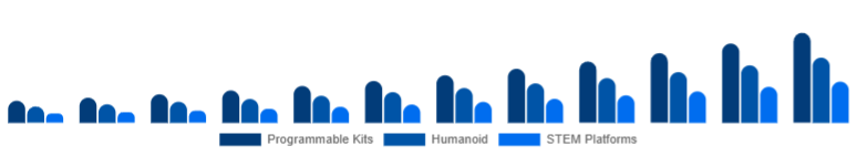 United Kingdom Educational Robot Market Type 2025-2033