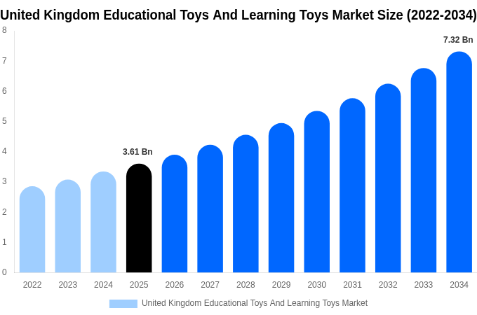 United Kingdom Educational Toys And Learning Toys Market Size & Share Report By 2034