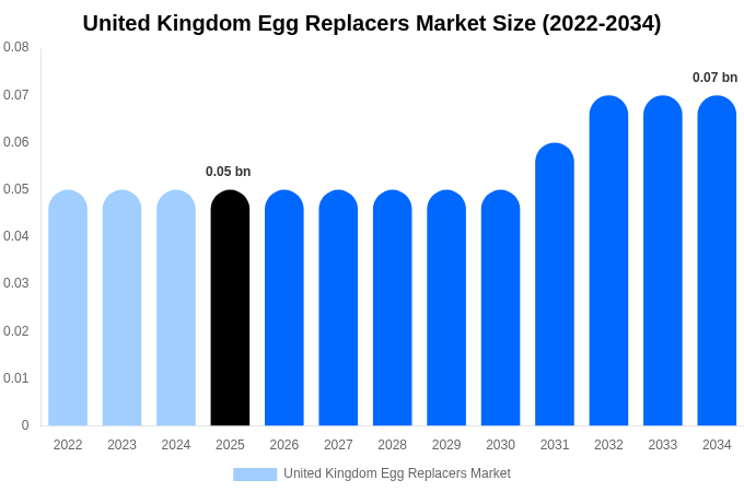 United Kingdom Egg Replacers Market Size, Share & Growth Report By [2034]