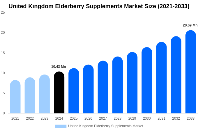 United Kingdom Elderberry Supplements Market Size & Share Report By 2033