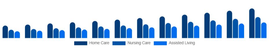 United Kingdom Elderly Care Market Service Type 2025-2033