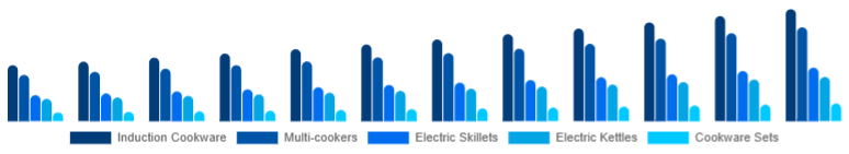 United Kingdom Electric Cookware Market Product 2025-2033