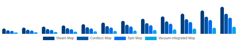 United Kingdom Electric Mop Market Product 2025-2033