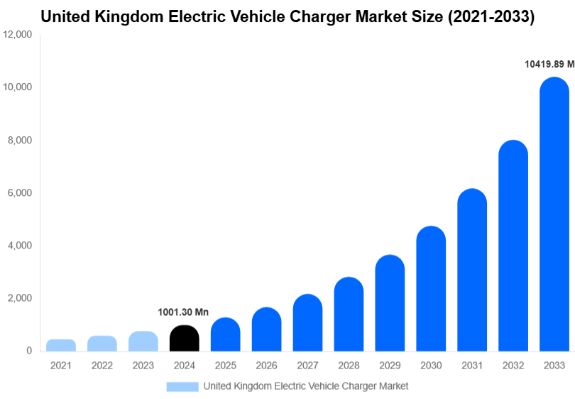 United Kingdom Electric Vehicle Charger Market Size, Share & Growth Report By [2033]