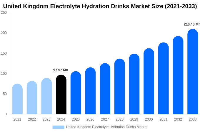 United Kingdom Electrolyte Hydration Drinks Market Size, Trends & Forecast Analysis (2025-2033)