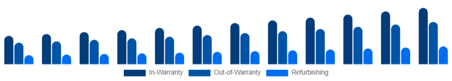 United Kingdom Electronic Equipment Repair Services Market Service 2025-2033