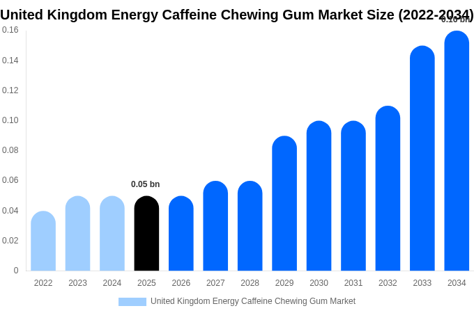 United Kingdom Energy Caffeine Chewing Gum Market Size, Share & Growth Report By [2034]