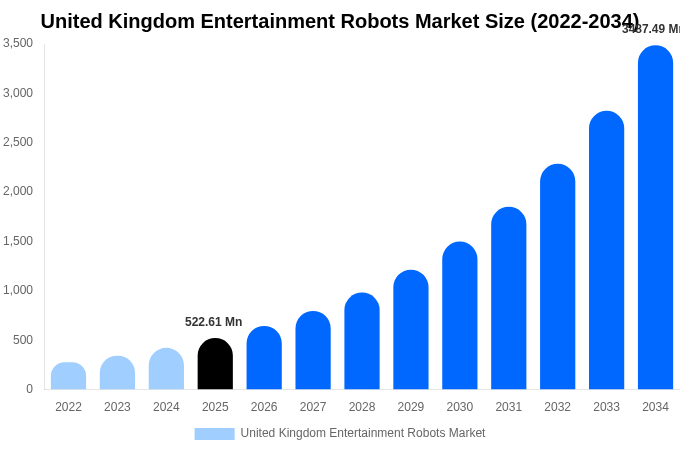 United Kingdom Entertainment Robots Market Size, Share & Growth Report By 2034