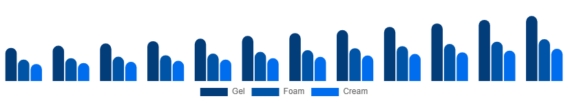 United Kingdom Face Wash Market Type 2025-2033