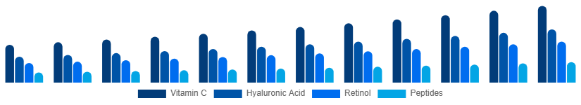 United Kingdom Facial Serum Market Active Ingredient 2025-2033