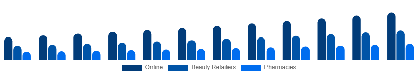 United Kingdom Facial Serum Market Channel 2025-2033