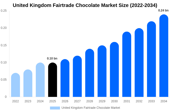 イギリス フェアトレードチョコレート市場 市場規模・シェア・トレンドレポート 2034年まで