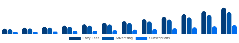 United Kingdom Fantasy Sports Market Revenue Model 2025-2033