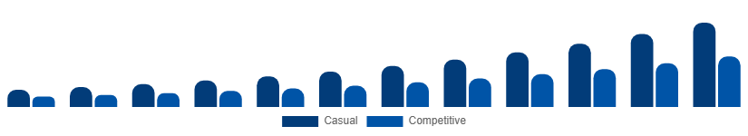 United Kingdom Fantasy Sports Market User Type 2025-2033
