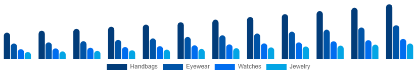 United Kingdom Fashion Accessories Market Product 2025-2033
