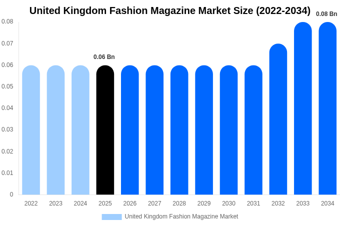 United Kingdom Fashion Magazine Market Size, Share & Trends Report By 2034