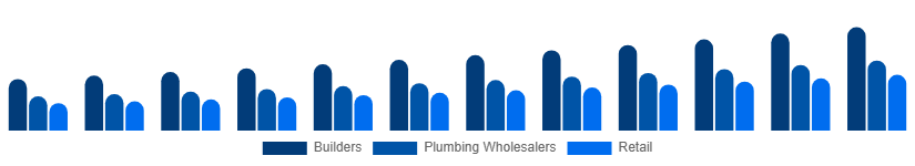 United Kingdom Faucet Market Distribution 2025-2033