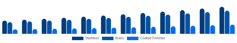 United Kingdom Faucet Market Material/Finish 2025-2033