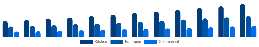 United Kingdom Faucet Market Type 2025-2033