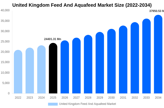 イギリス 飼料および水産飼料市場 市場規模・シェア・成長レポート [2034年まで]