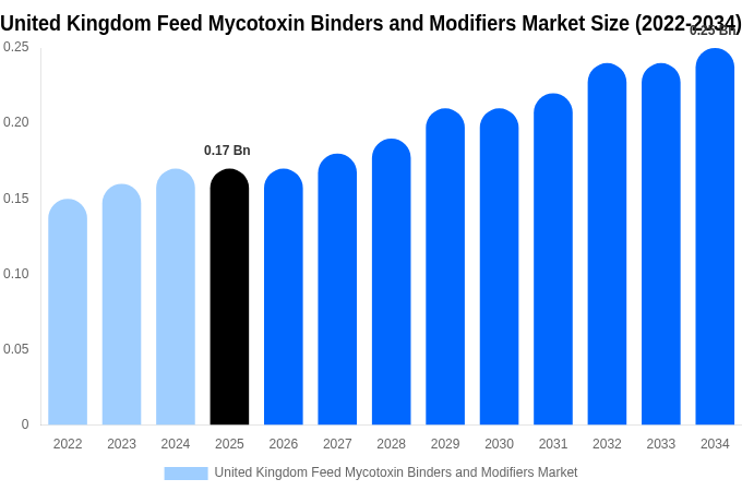 United Kingdom Feed Mycotoxin Binders and Modifiers Market Size, Trends & Forecast Analysis (2026-2034)