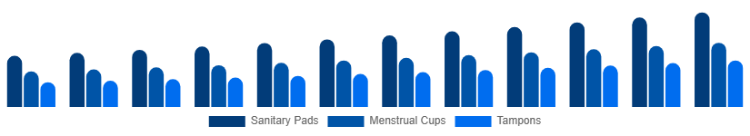 United Kingdom Feminine Hygiene Products Market Product Type 2025-2033
