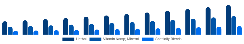 United Kingdom Fertility Supplements Market Product Type 2025-2033