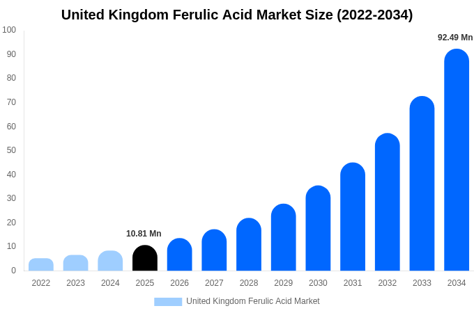 United Kingdom Ferulic Acid Market Size & Share Report By 2034