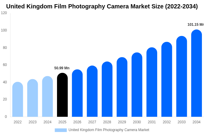 United Kingdom Film Photography Camera Market Size, Share & Growth Analysis By [2034]