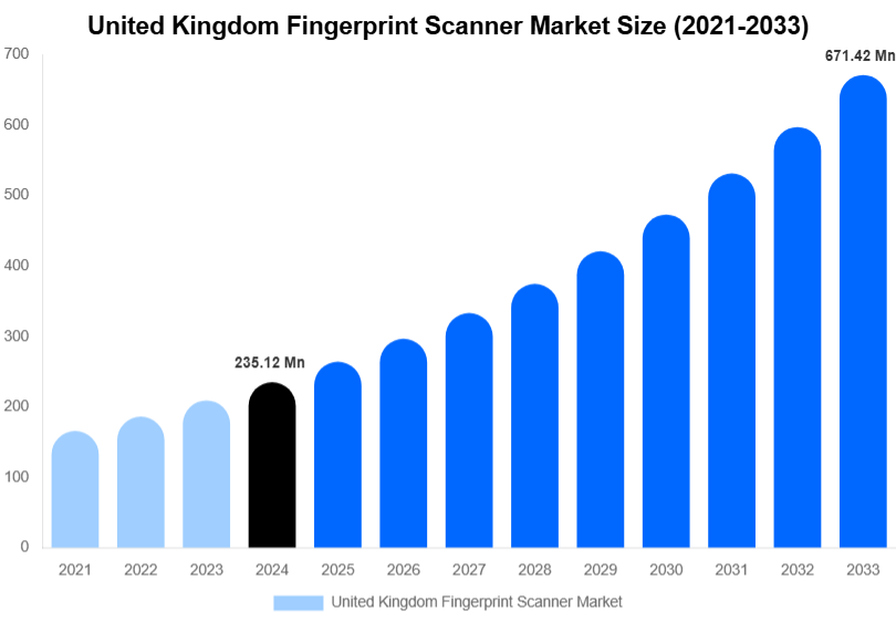 United Kingdom Fingerprint Scanner Market Size, Share & Trends Report By 2033