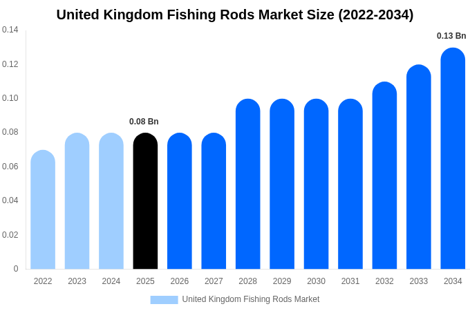 United Kingdom Fishing Rods Market Size, Share & Growth Report By 2034
