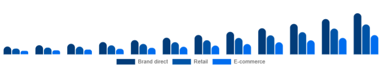 United Kingdom Fitness Trackers Market Channel 2025-2033