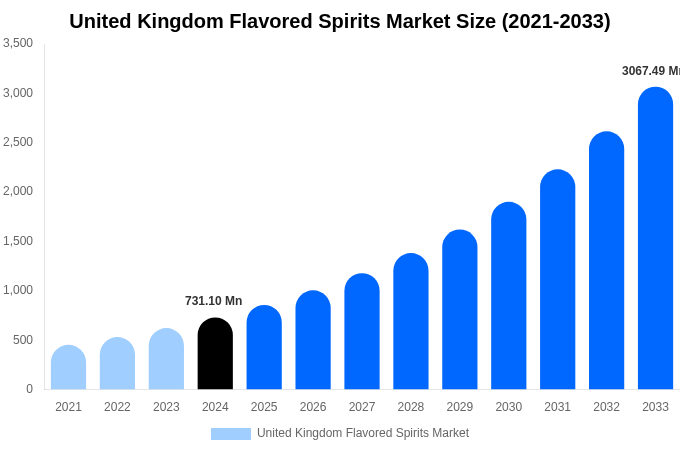 United Kingdom Flavored Spirits Market Size, Share & Trends Report By 2033
