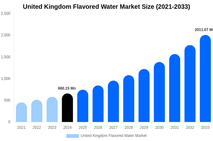 United Kingdom Flavored Water Market Size & Share Report By 2033