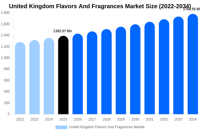 United Kingdom Flavors And Fragrances Market Size, Share & Growth Analysis By [2034]