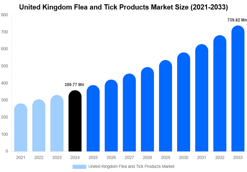 United Kingdom Flea and Tick Products Market Size, Share & Growth Report By 2033