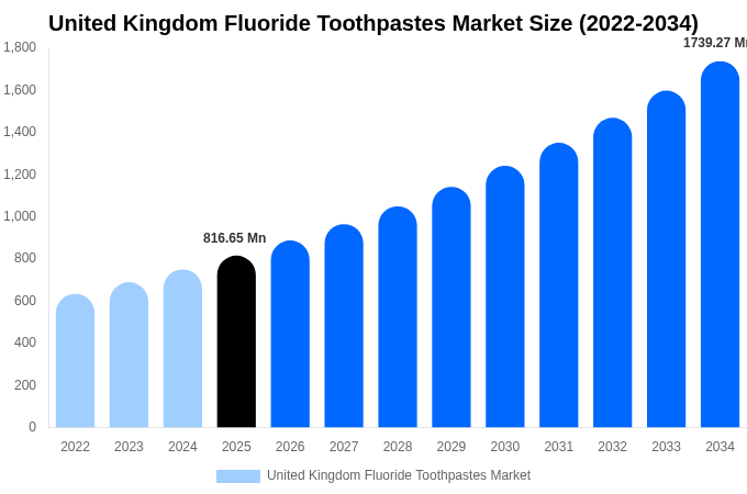 イギリス フッ化物配合歯磨き粉市場 市場規模・シェア・成長分析 [2034年まで]