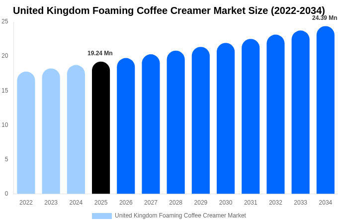 United Kingdom Foaming Coffee Creamer Market Size, Share & Trends Report By 2034