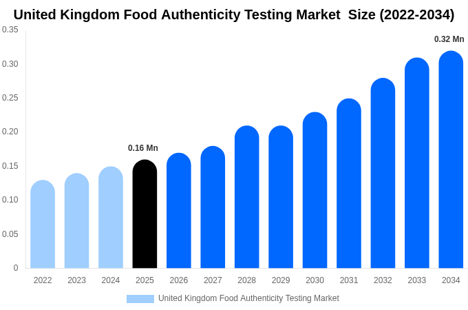 United Kingdom Food Authenticity Testing Market  Size, Share & Growth Report By [2034]