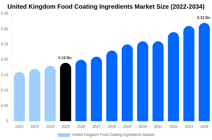 United Kingdom Food Coating Ingredients Market Size Report By 2034