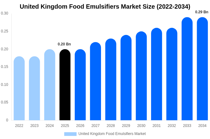 United Kingdom Food Emulsifiers Market Size & Share Report By 2034