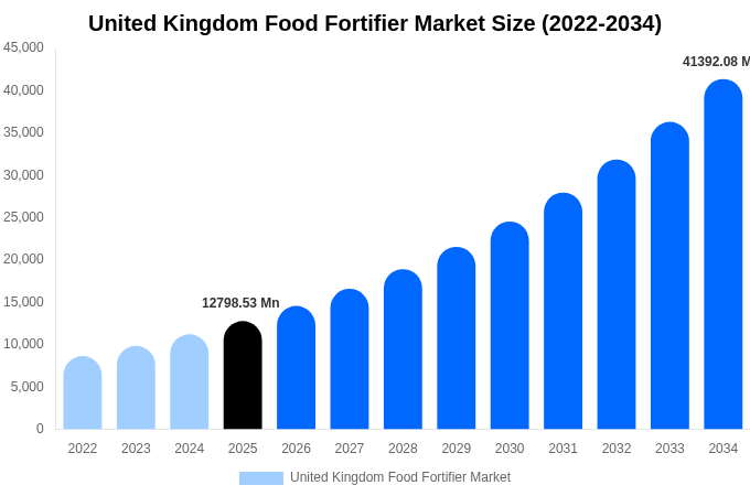 イギリス 食品強化剤市場 市場規模・シェア・成長分析 [2034年まで]