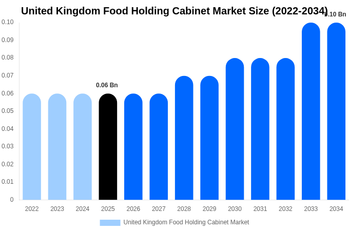 United Kingdom Food Holding Cabinet Market Size, Share & Growth Analysis By [2034]