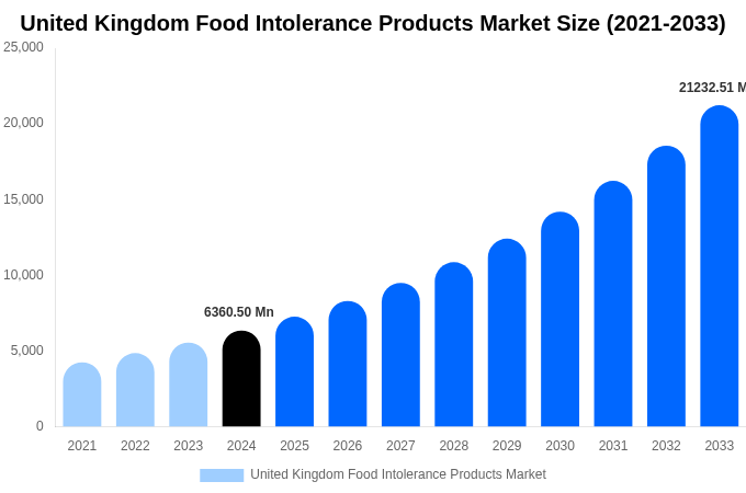 United Kingdom Food Intolerance Products Market Size, Share & Growth Analysis By [2033]