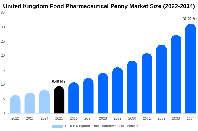 United Kingdom Food Pharmaceutical Peony Market Size Report By 2034