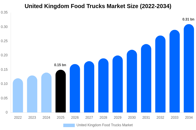 United Kingdom Food Trucks Market Size, Trends & Forecast Analysis (2026-2034)