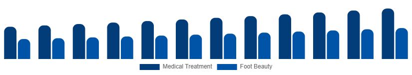 United Kingdom Foot Care Products Market Application 2025-2033